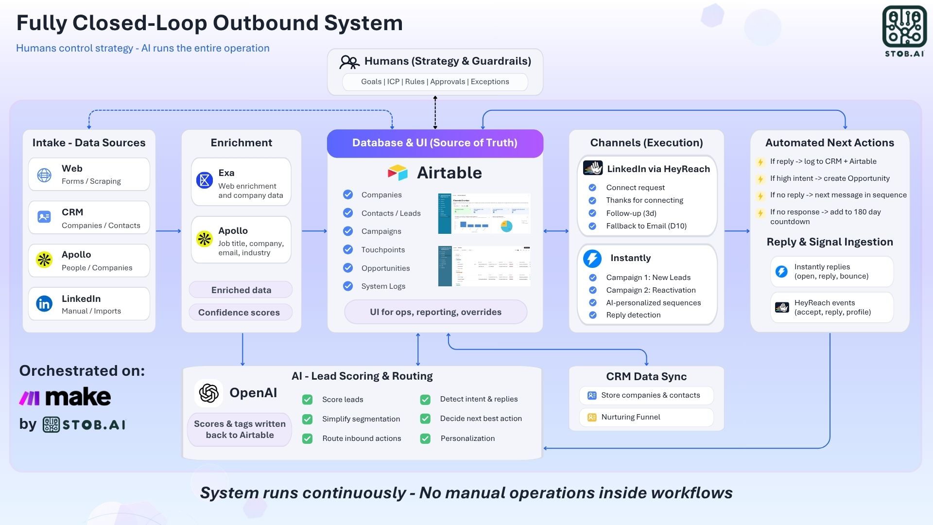 Business Development System | Owned Pipeline Infrastructure in 90 Days ...